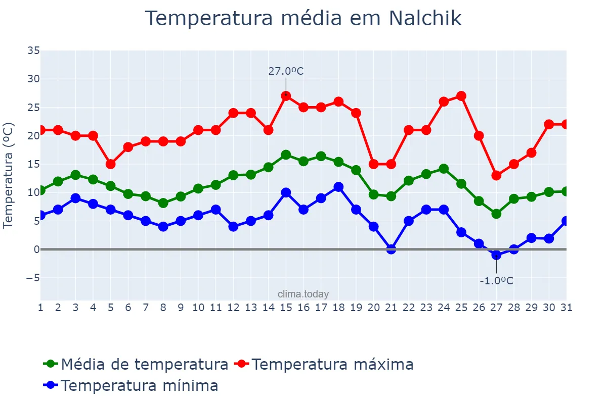 Temperatura em outubro em Nalchik, Kabardino-Balkariya, RU