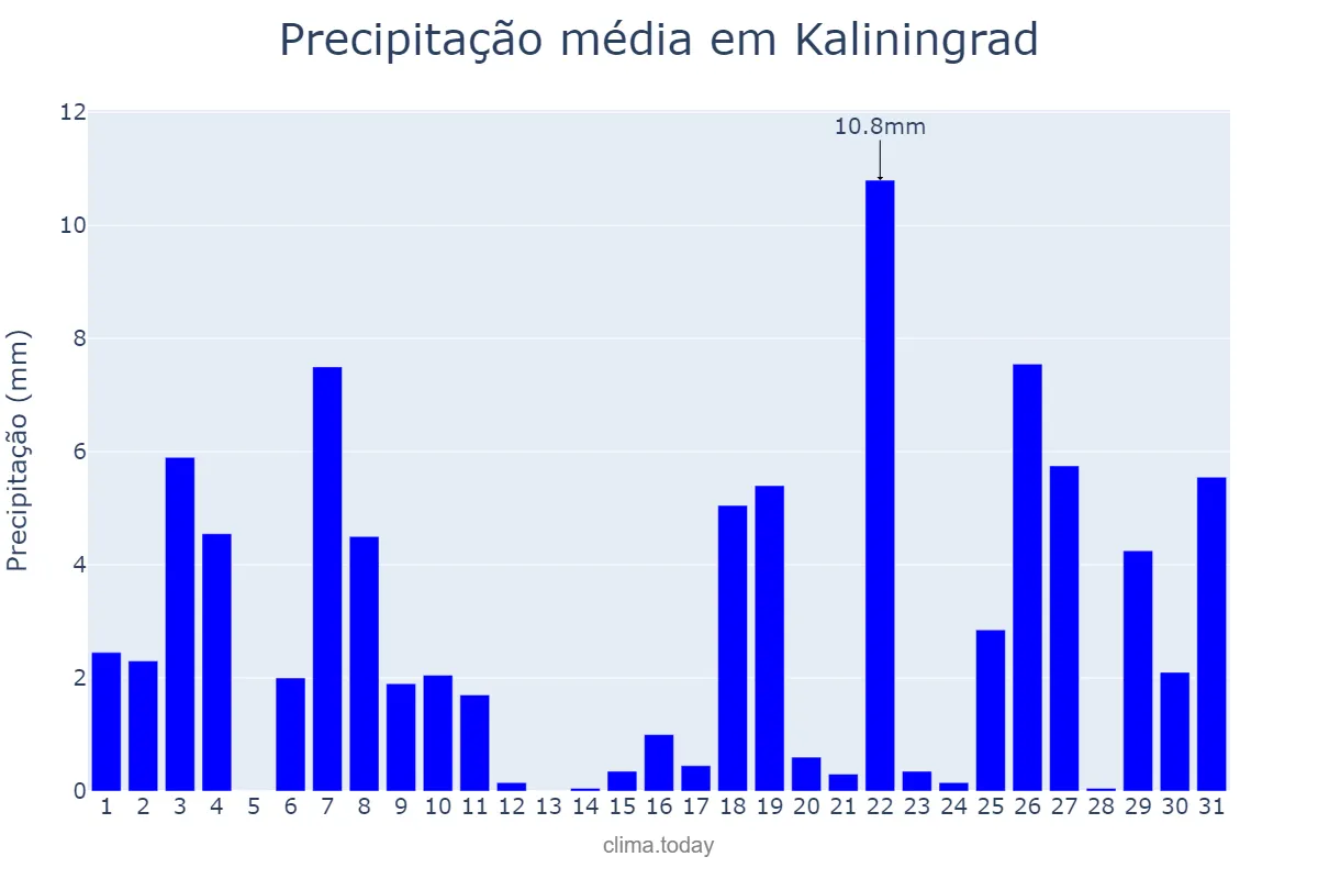 Precipitação em agosto em Kaliningrad, Kaliningradskaya Oblast’, RU