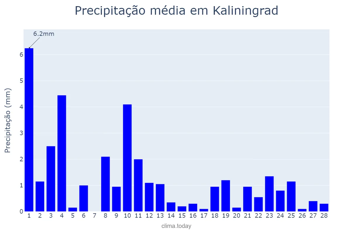 Precipitação em fevereiro em Kaliningrad, Kaliningradskaya Oblast’, RU