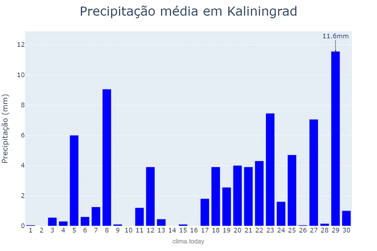 Precipitação em junho em Kaliningrad, Kaliningradskaya Oblast’, RU