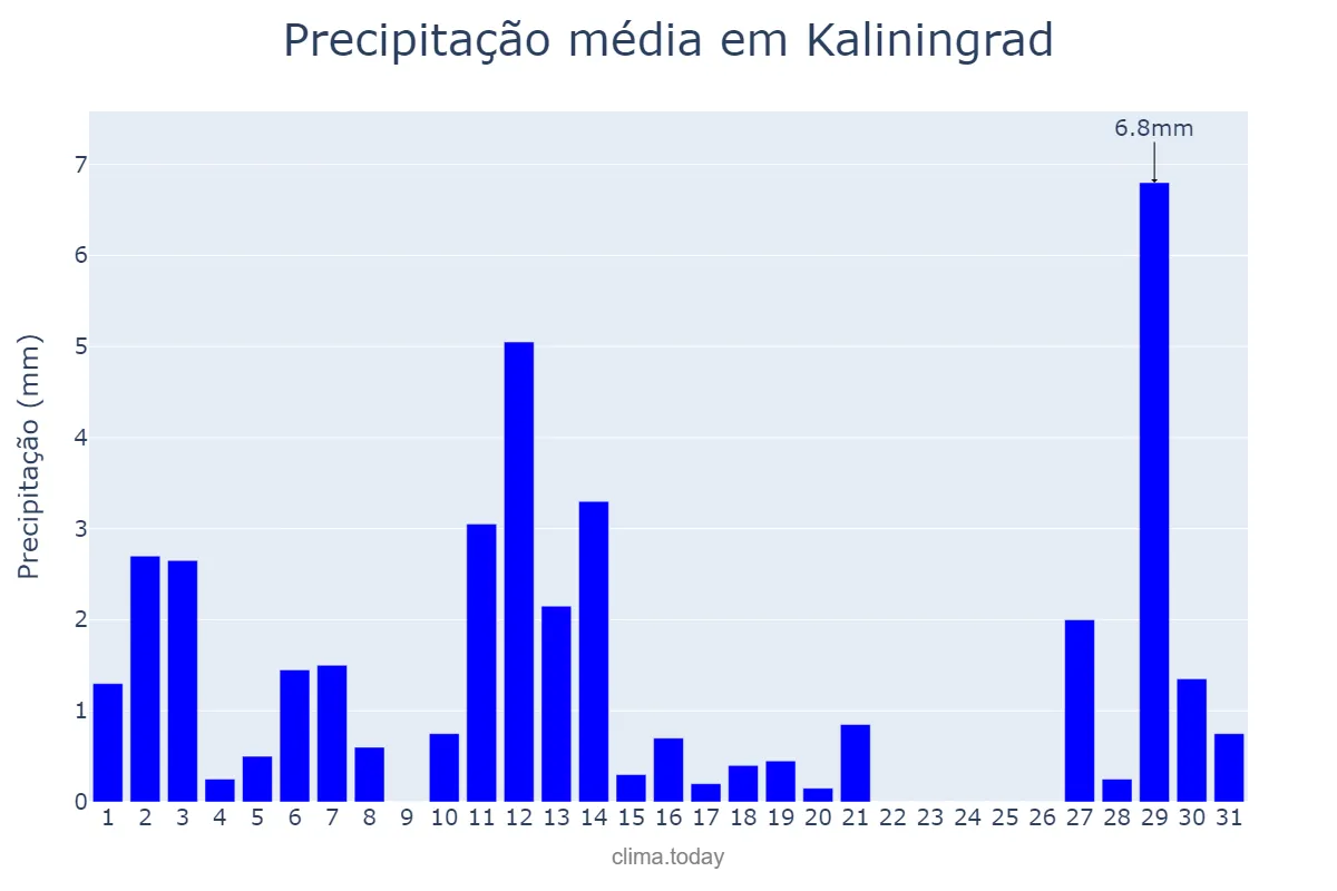 Precipitação em marco em Kaliningrad, Kaliningradskaya Oblast’, RU