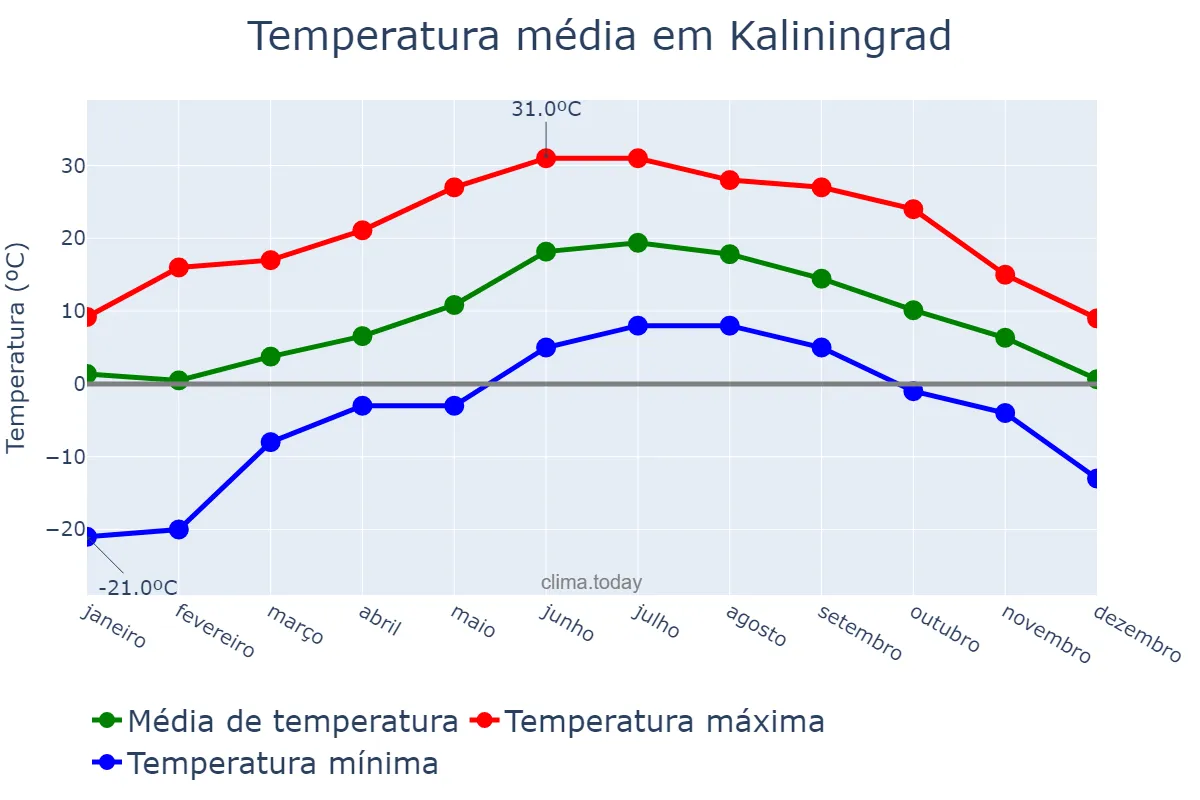 Temperatura anual em Kaliningrad, Kaliningradskaya Oblast’, RU