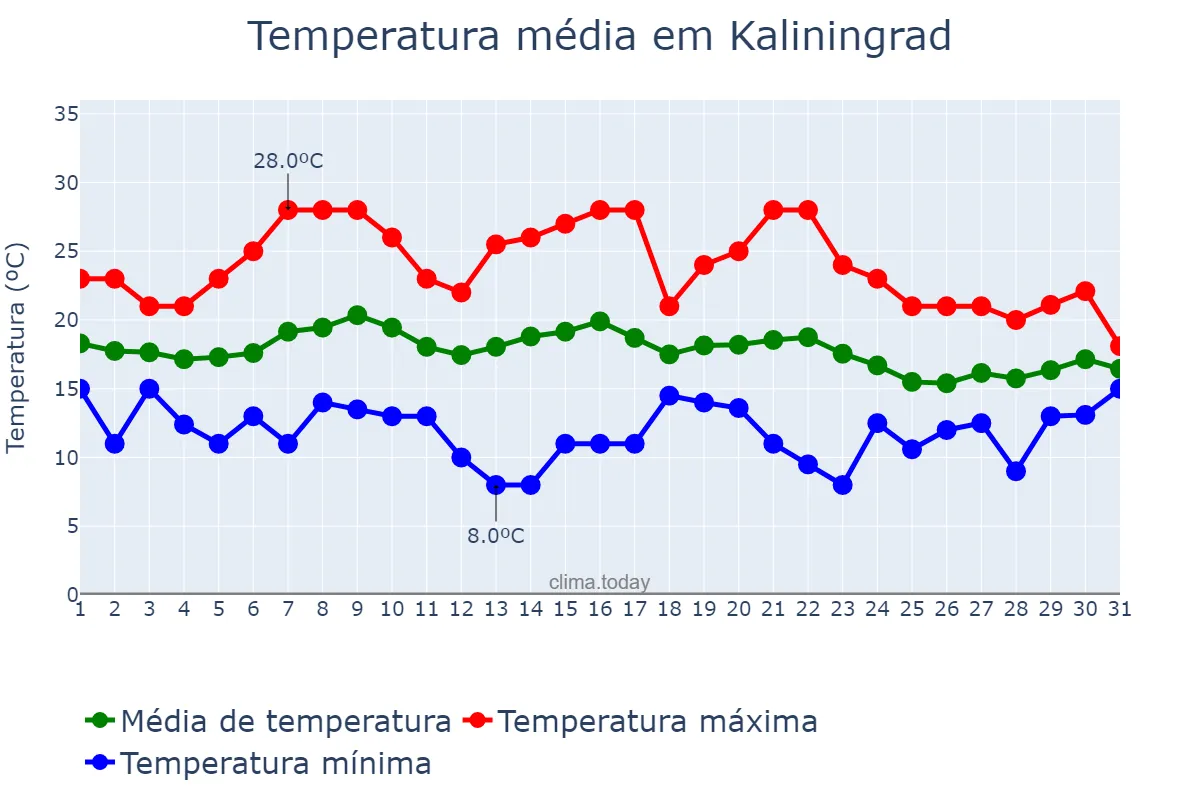Temperatura em agosto em Kaliningrad, Kaliningradskaya Oblast’, RU