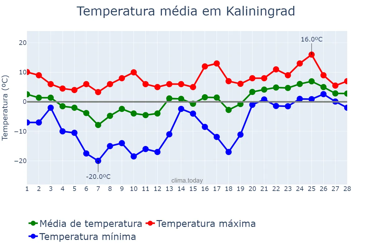 Temperatura em fevereiro em Kaliningrad, Kaliningradskaya Oblast’, RU