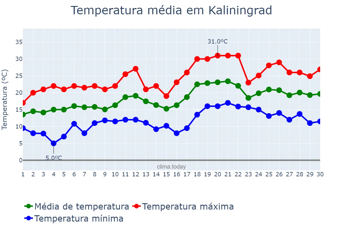 Temperatura em junho em Kaliningrad, Kaliningradskaya Oblast’, RU