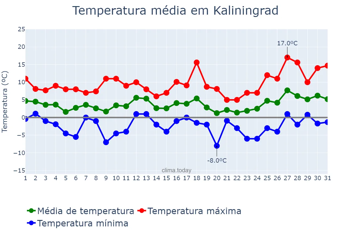 Temperatura em marco em Kaliningrad, Kaliningradskaya Oblast’, RU