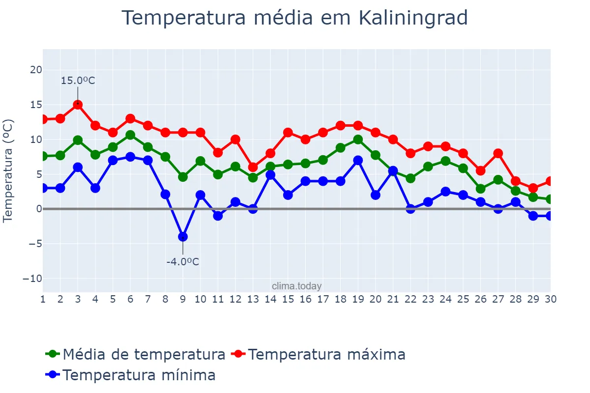 Temperatura em novembro em Kaliningrad, Kaliningradskaya Oblast’, RU