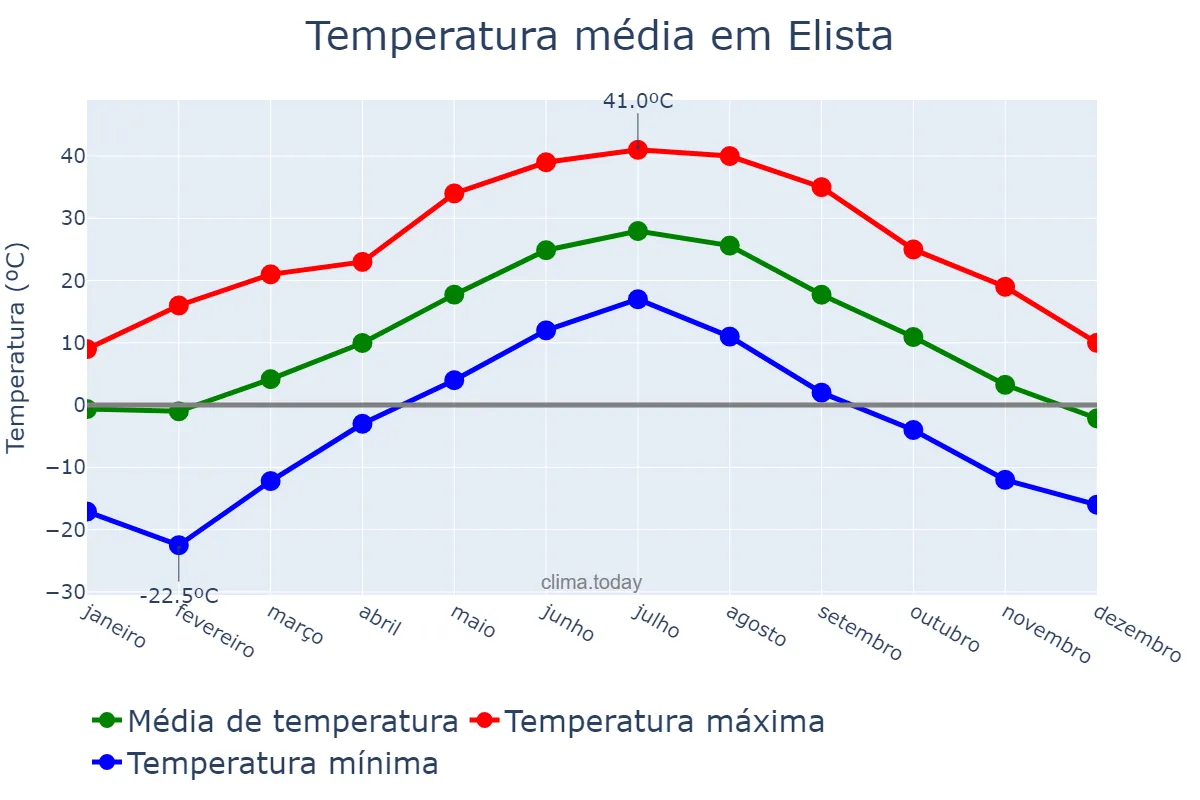 Temperatura anual em Elista, Kalmykiya, RU