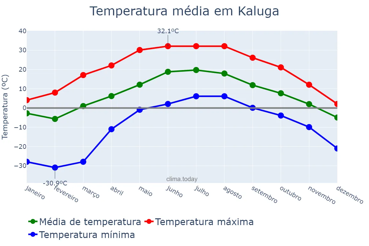 Temperatura anual em Kaluga, Kaluzhskaya Oblast’, RU
