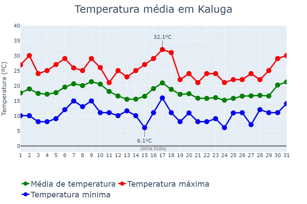 Temperatura em agosto em Kaluga, Kaluzhskaya Oblast’, RU