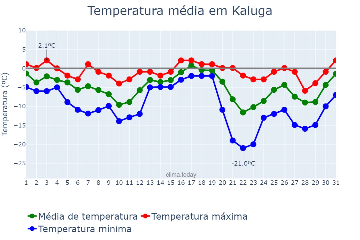 Temperatura em dezembro em Kaluga, Kaluzhskaya Oblast’, RU