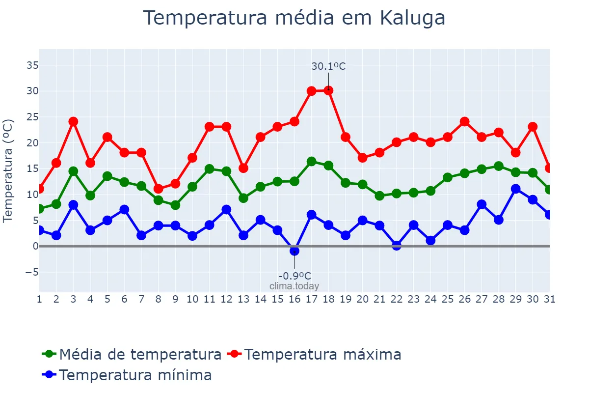 Temperatura em maio em Kaluga, Kaluzhskaya Oblast’, RU