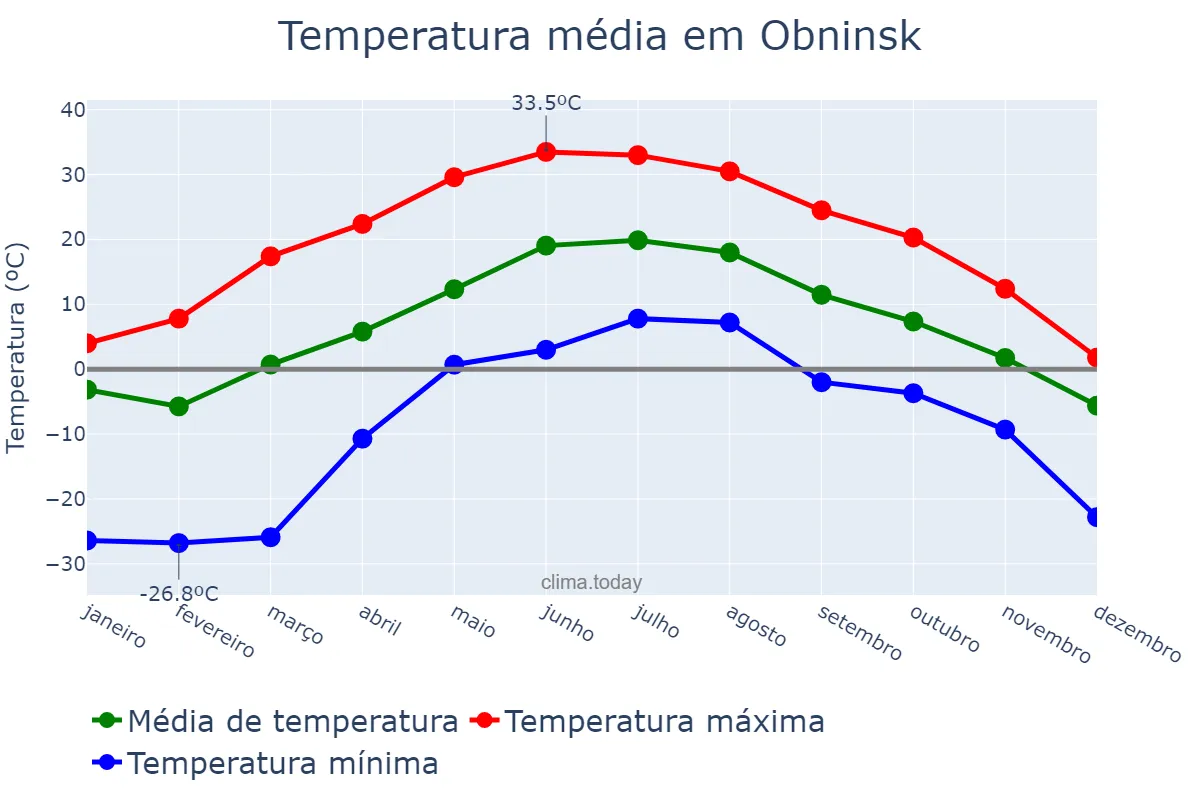 Temperatura anual em Obninsk, Kaluzhskaya Oblast’, RU