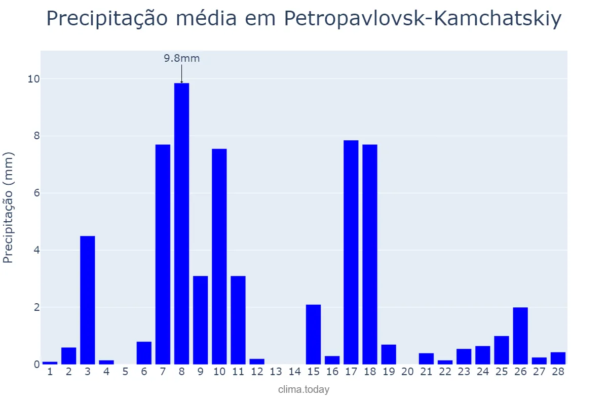 Precipitação em fevereiro em Petropavlovsk-Kamchatskiy, Kamchatskiy Kray, RU