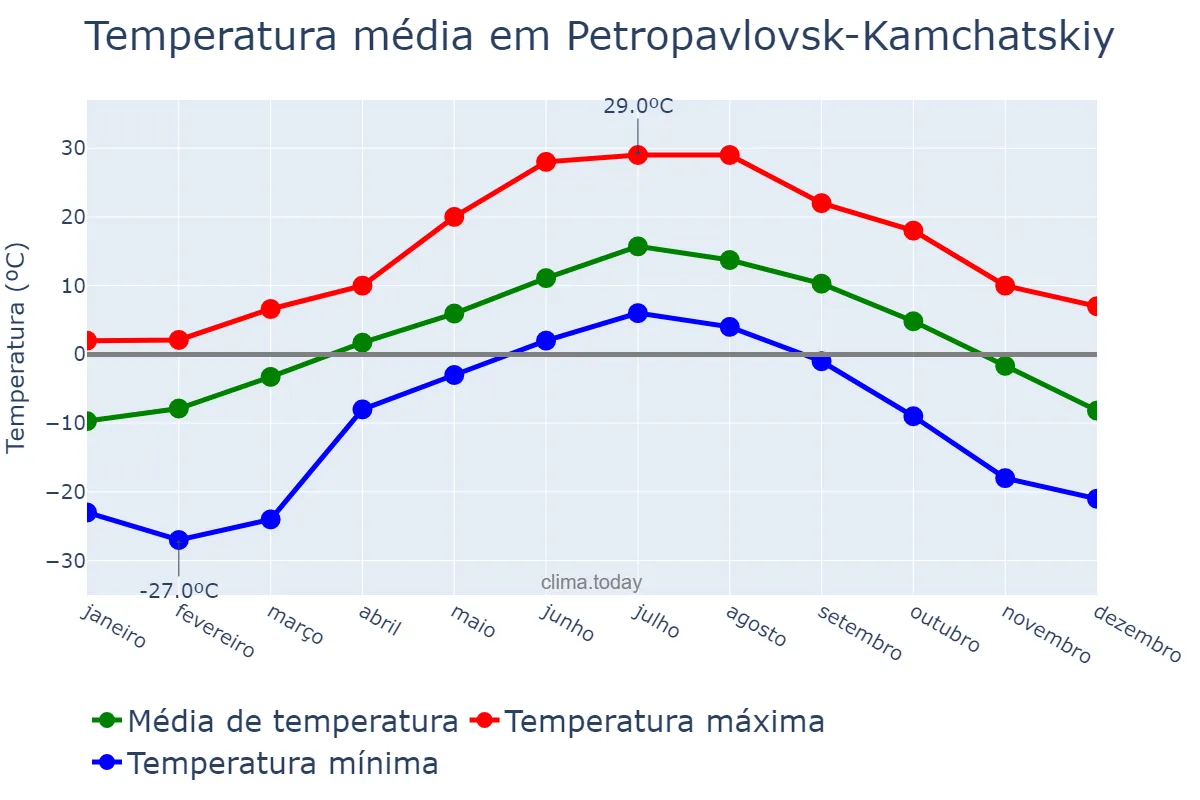 Temperatura anual em Petropavlovsk-Kamchatskiy, Kamchatskiy Kray, RU