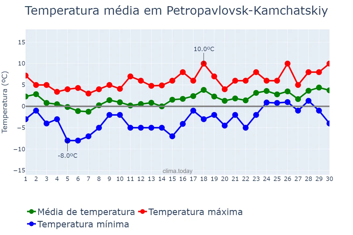 Temperatura em abril em Petropavlovsk-Kamchatskiy, Kamchatskiy Kray, RU