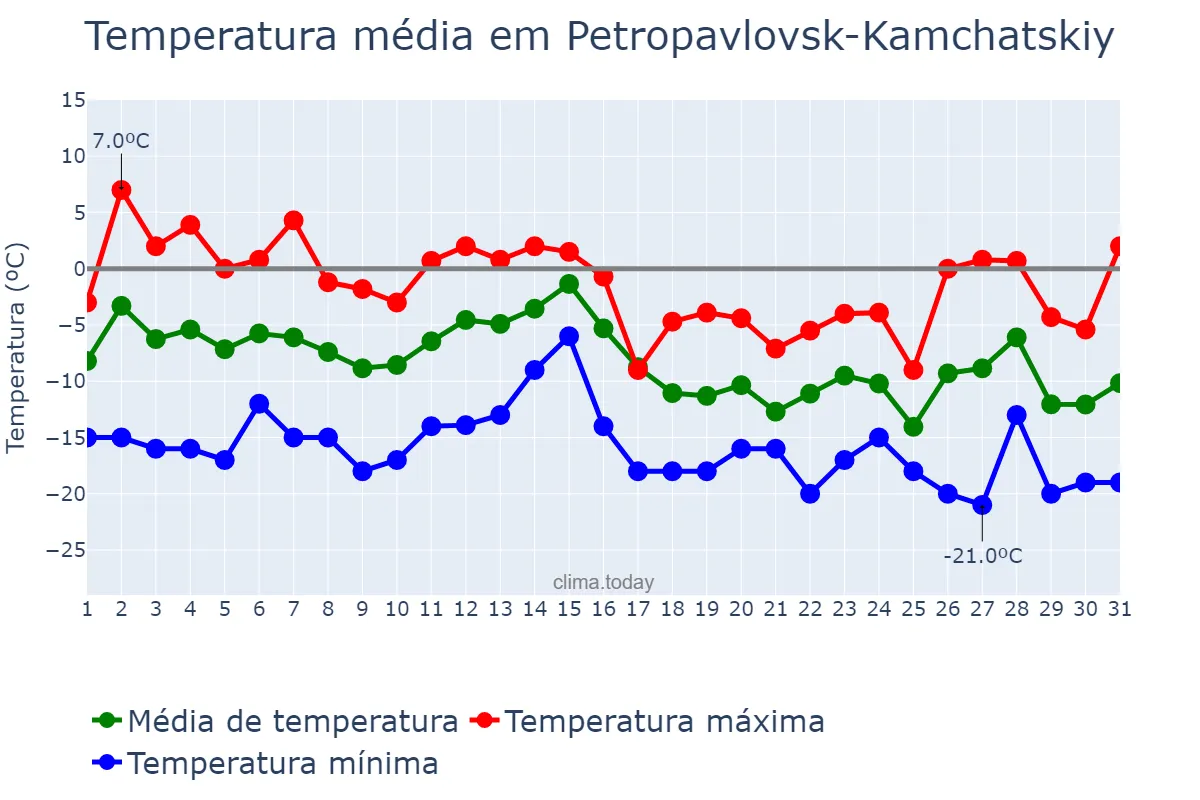 Temperatura em dezembro em Petropavlovsk-Kamchatskiy, Kamchatskiy Kray, RU