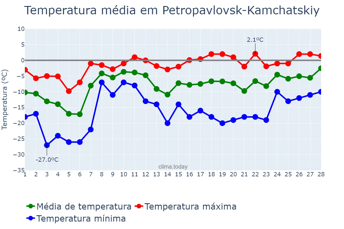 Temperatura em fevereiro em Petropavlovsk-Kamchatskiy, Kamchatskiy Kray, RU
