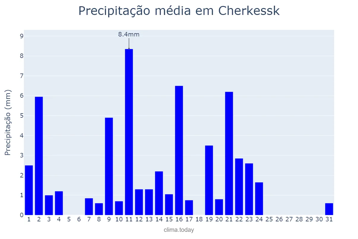 Precipitação em agosto em Cherkessk, Karachayevo-Cherkesiya, RU