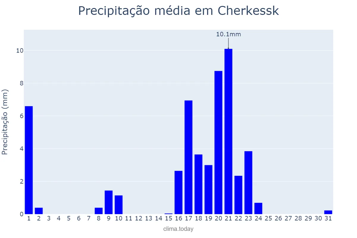 Precipitação em dezembro em Cherkessk, Karachayevo-Cherkesiya, RU