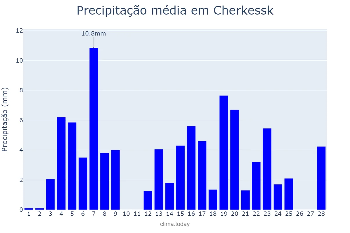 Precipitação em fevereiro em Cherkessk, Karachayevo-Cherkesiya, RU