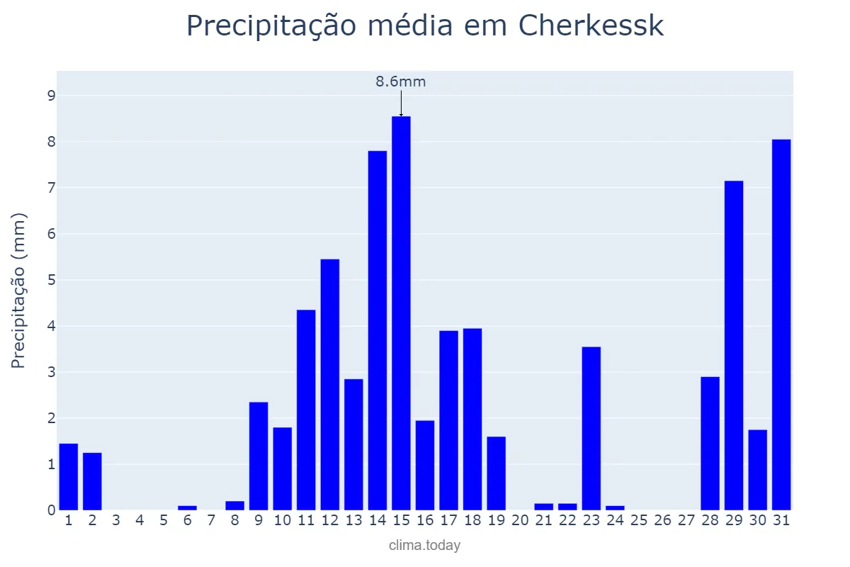 Precipitação em janeiro em Cherkessk, Karachayevo-Cherkesiya, RU