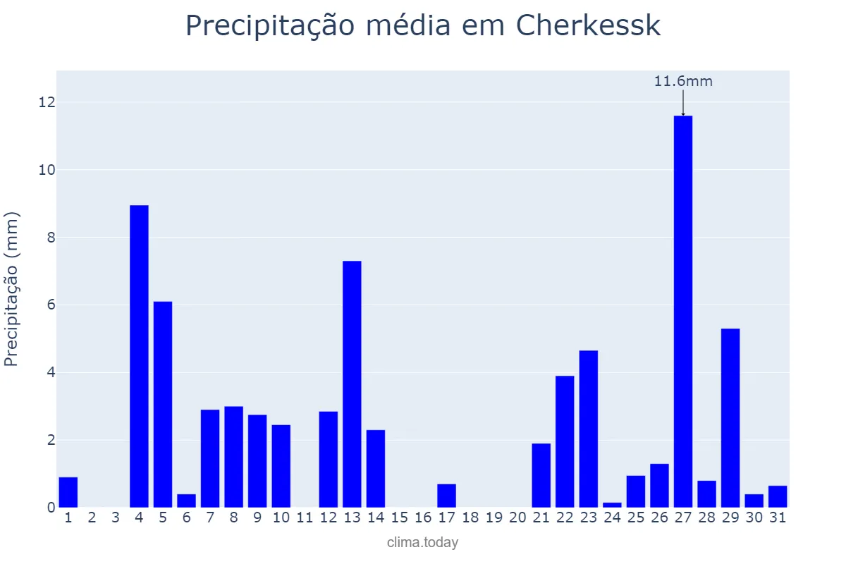 Precipitação em julho em Cherkessk, Karachayevo-Cherkesiya, RU