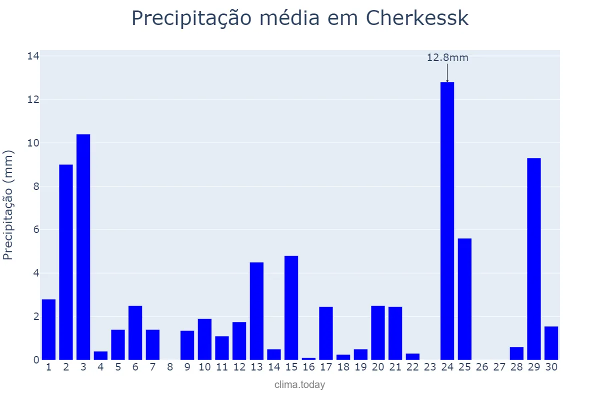Precipitação em junho em Cherkessk, Karachayevo-Cherkesiya, RU