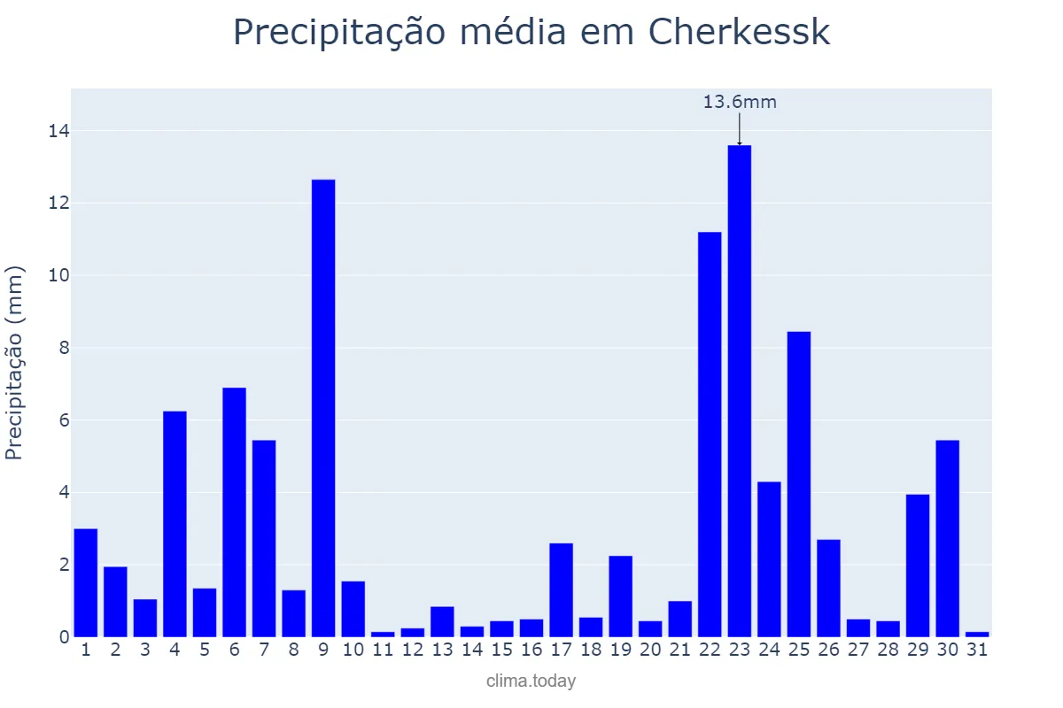 Precipitação em maio em Cherkessk, Karachayevo-Cherkesiya, RU