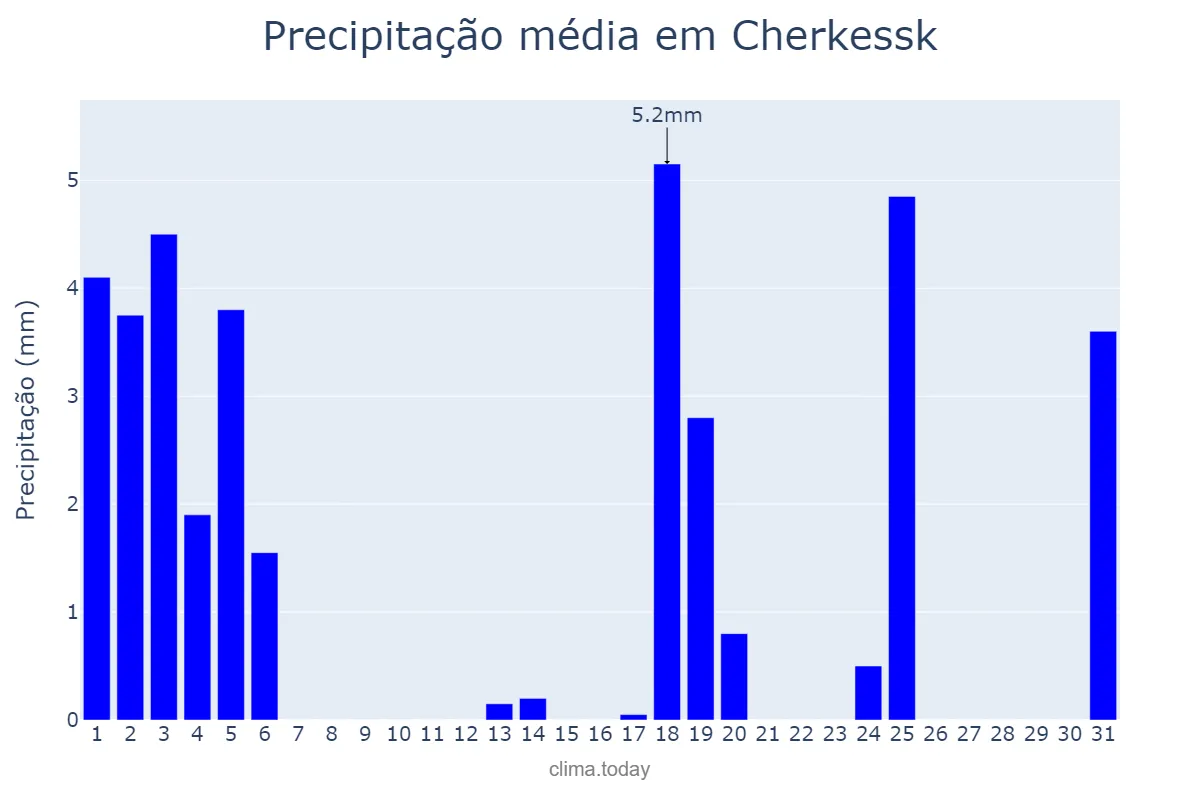 Precipitação em outubro em Cherkessk, Karachayevo-Cherkesiya, RU