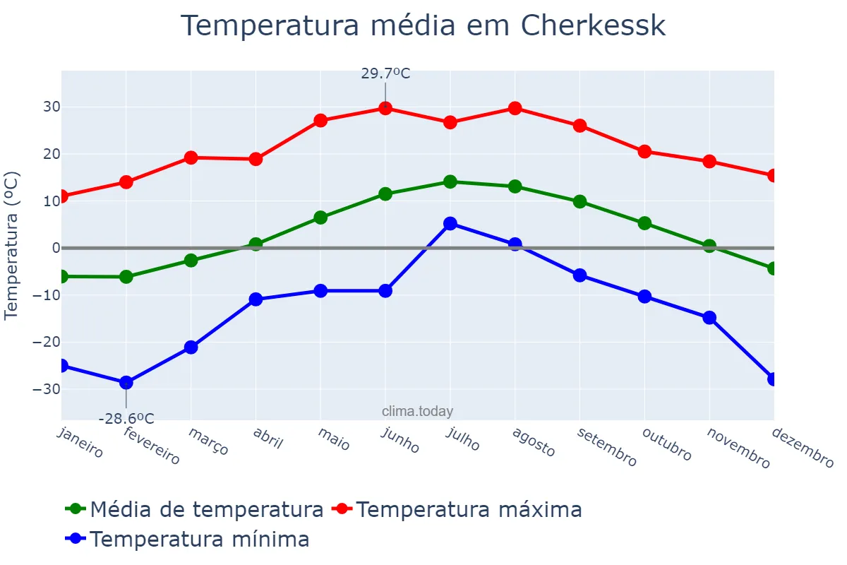 Temperatura anual em Cherkessk, Karachayevo-Cherkesiya, RU