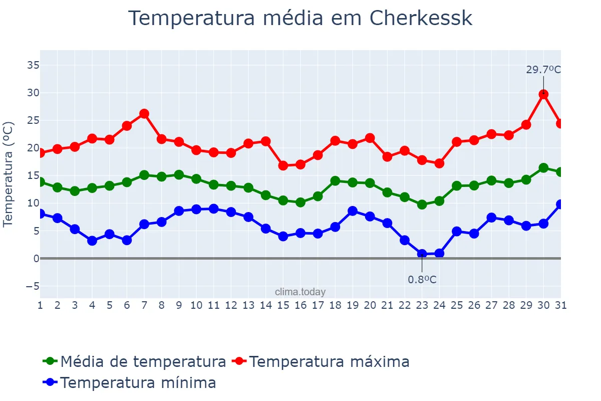 Temperatura em agosto em Cherkessk, Karachayevo-Cherkesiya, RU