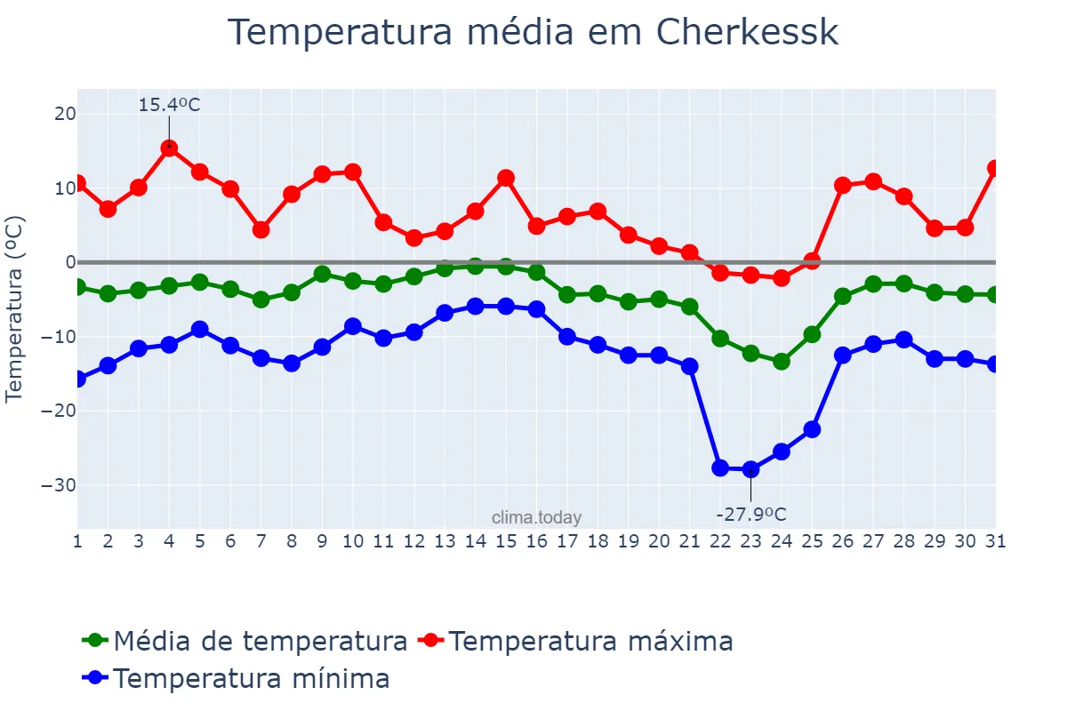 Temperatura em dezembro em Cherkessk, Karachayevo-Cherkesiya, RU