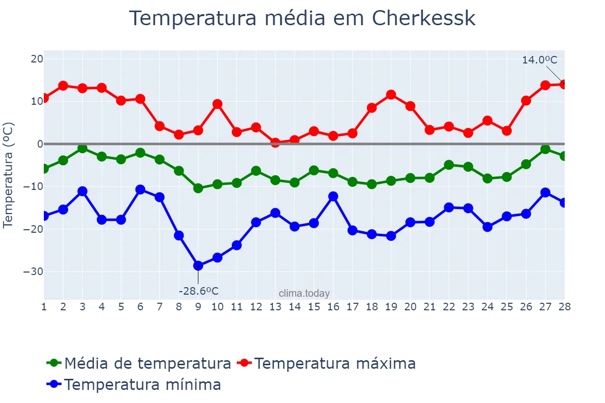 Temperatura em fevereiro em Cherkessk, Karachayevo-Cherkesiya, RU