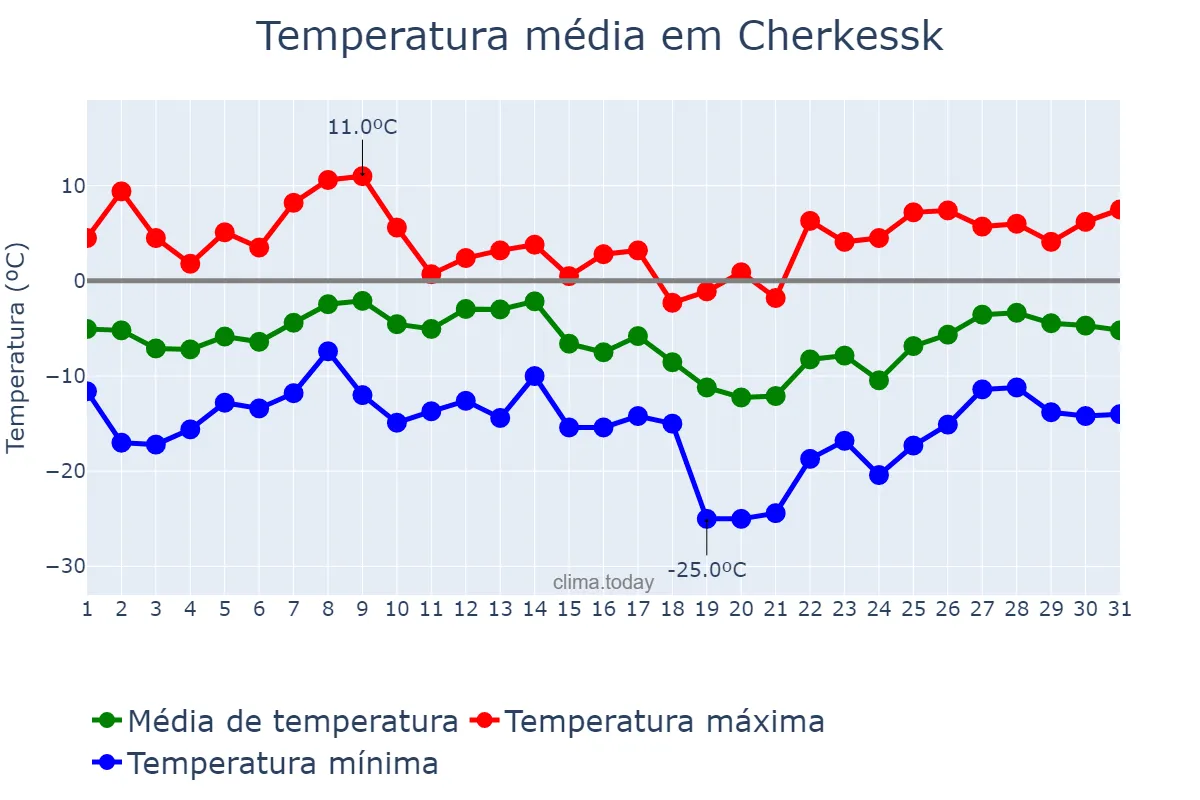 Temperatura em janeiro em Cherkessk, Karachayevo-Cherkesiya, RU