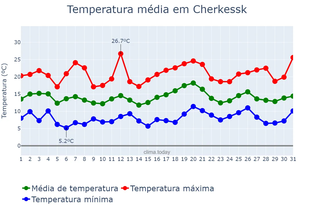 Temperatura em julho em Cherkessk, Karachayevo-Cherkesiya, RU