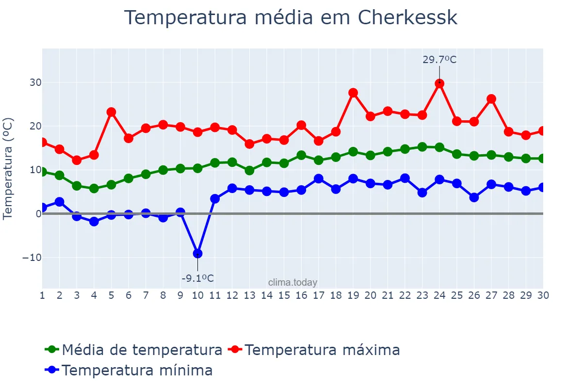 Temperatura em junho em Cherkessk, Karachayevo-Cherkesiya, RU