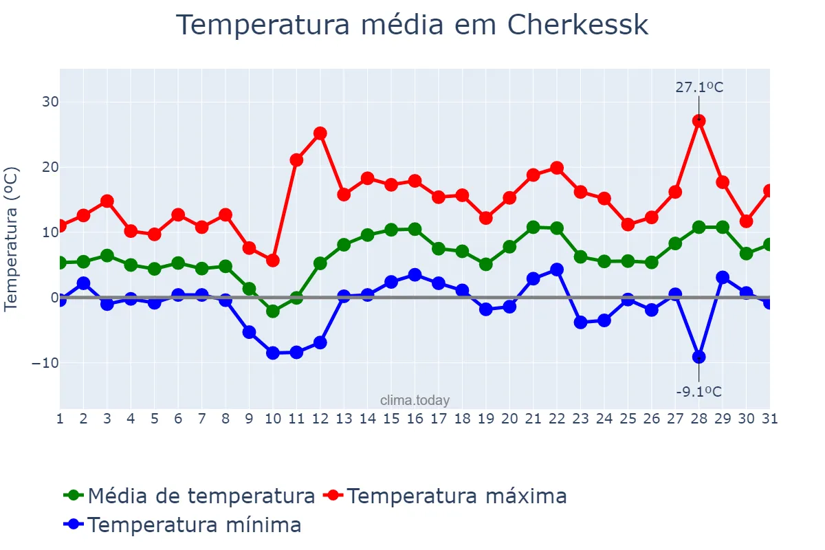 Temperatura em maio em Cherkessk, Karachayevo-Cherkesiya, RU
