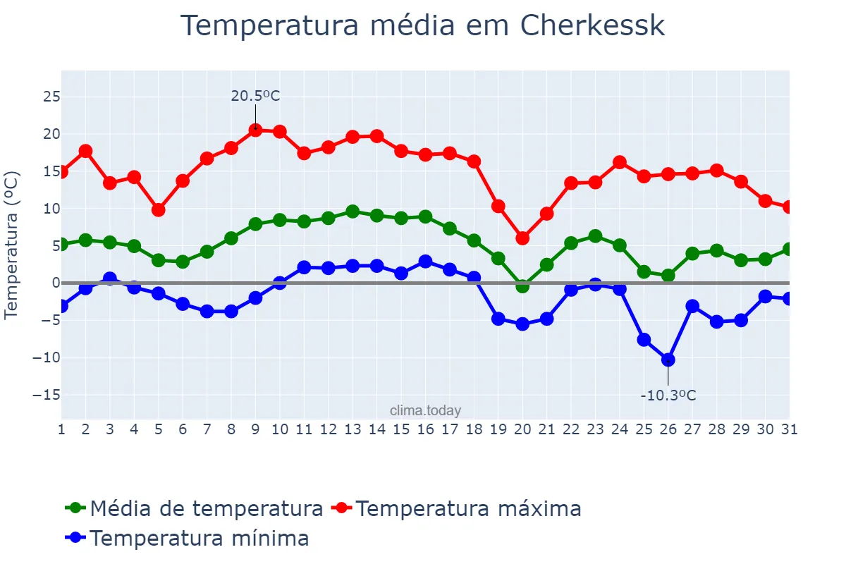 Temperatura em outubro em Cherkessk, Karachayevo-Cherkesiya, RU