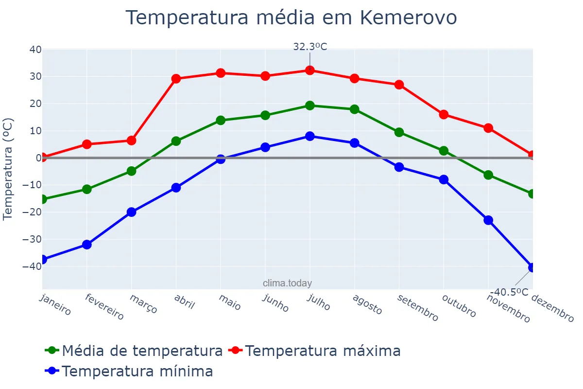 Temperatura anual em Kemerovo, Kemerovskaya Oblast’, RU