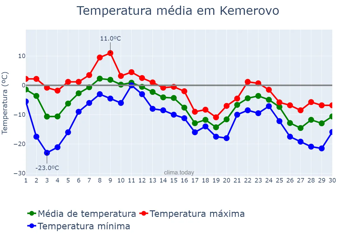 Temperatura em novembro em Kemerovo, Kemerovskaya Oblast’, RU