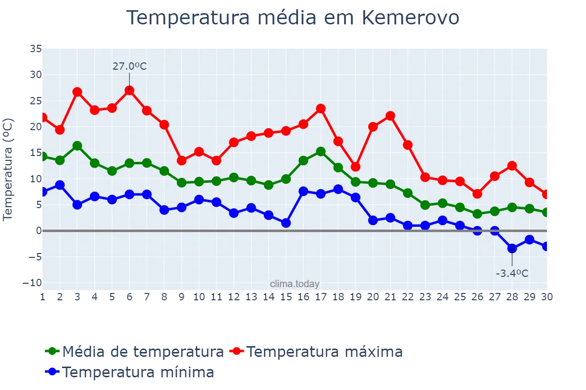 Temperatura em setembro em Kemerovo, Kemerovskaya Oblast’, RU