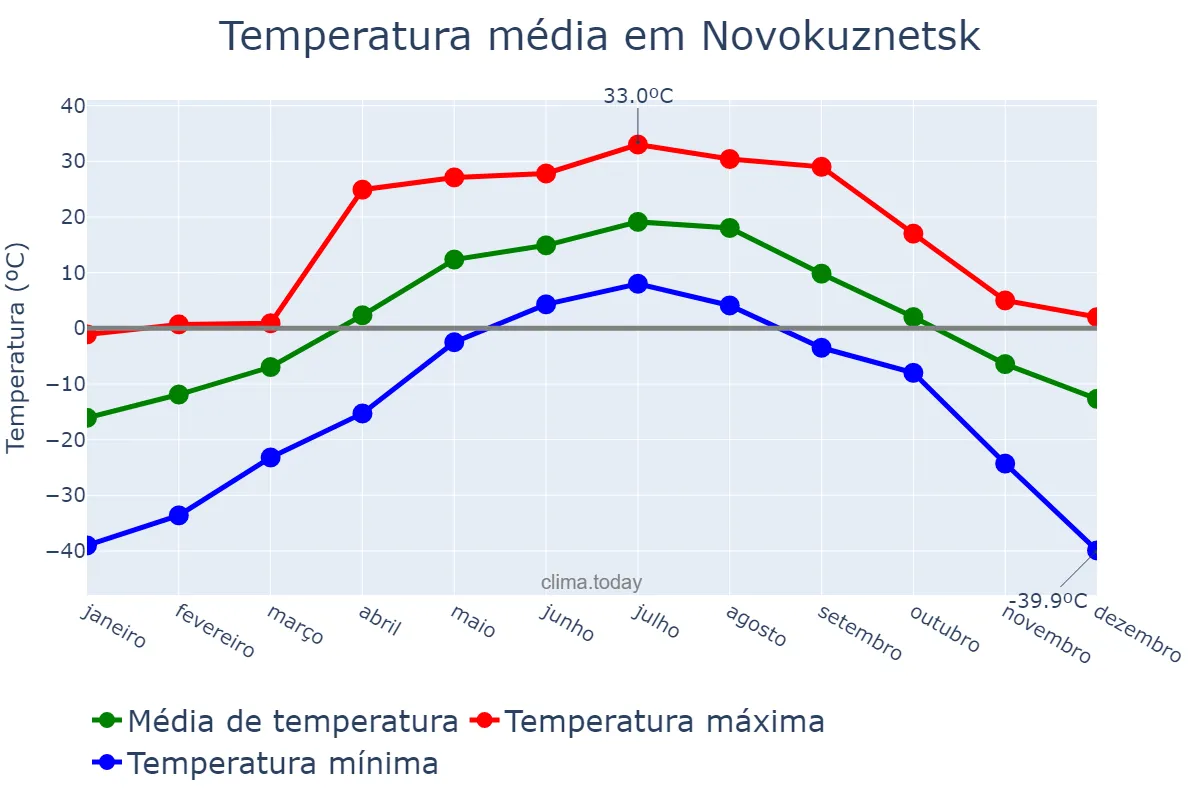 Temperatura anual em Novokuznetsk, Kemerovskaya Oblast’, RU