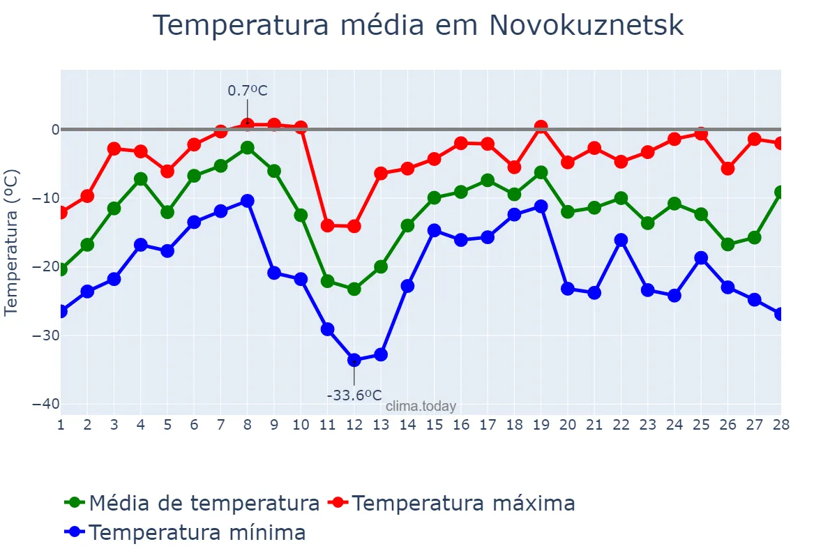 Temperatura em fevereiro em Novokuznetsk, Kemerovskaya Oblast’, RU