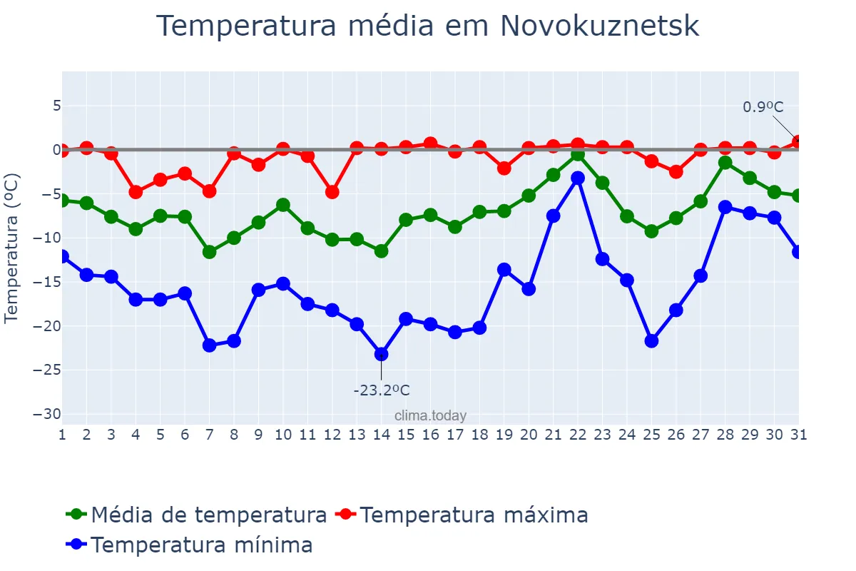 Temperatura em marco em Novokuznetsk, Kemerovskaya Oblast’, RU