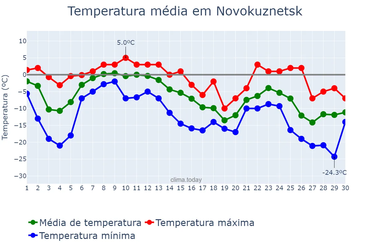 Temperatura em novembro em Novokuznetsk, Kemerovskaya Oblast’, RU