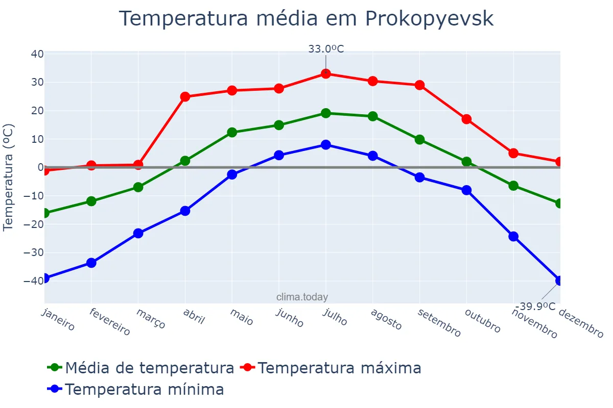 Temperatura anual em Prokopyevsk, Kemerovskaya Oblast’, RU