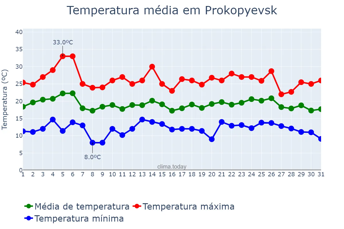Temperatura em julho em Prokopyevsk, Kemerovskaya Oblast’, RU