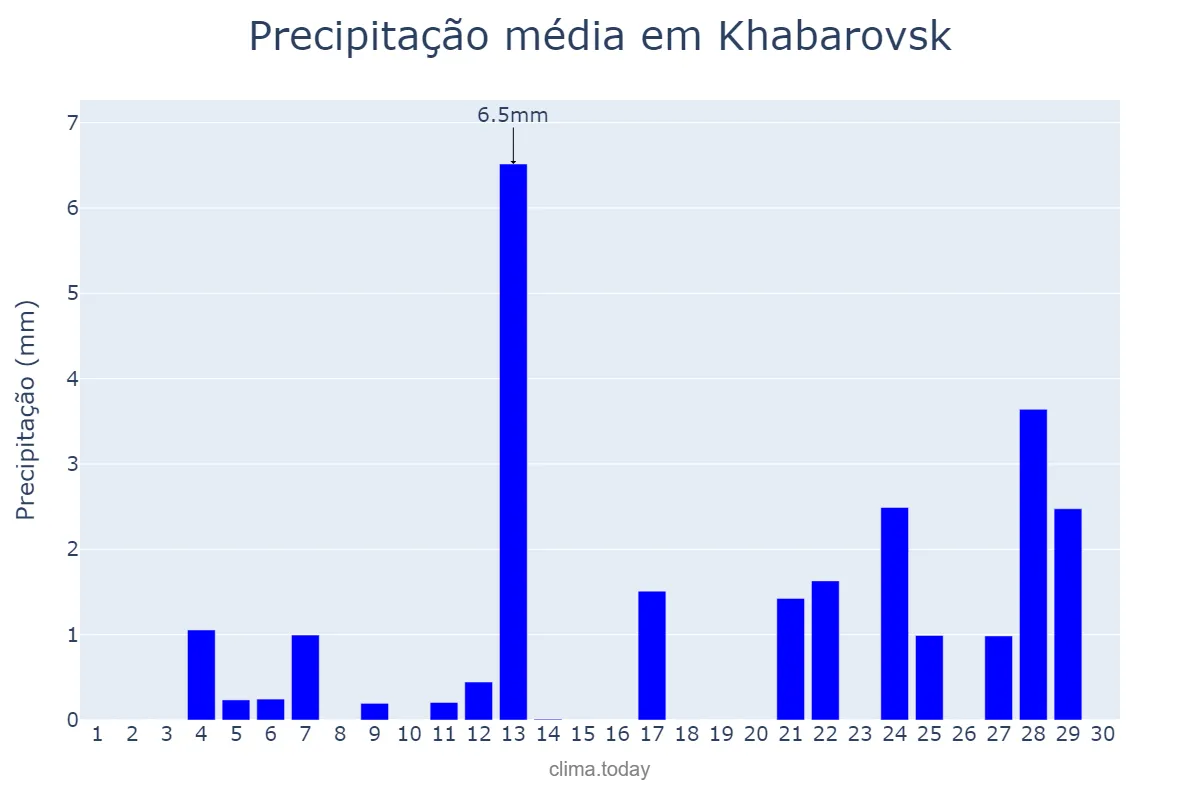 Precipitação em abril em Khabarovsk, Khabarovskiy Kray, RU