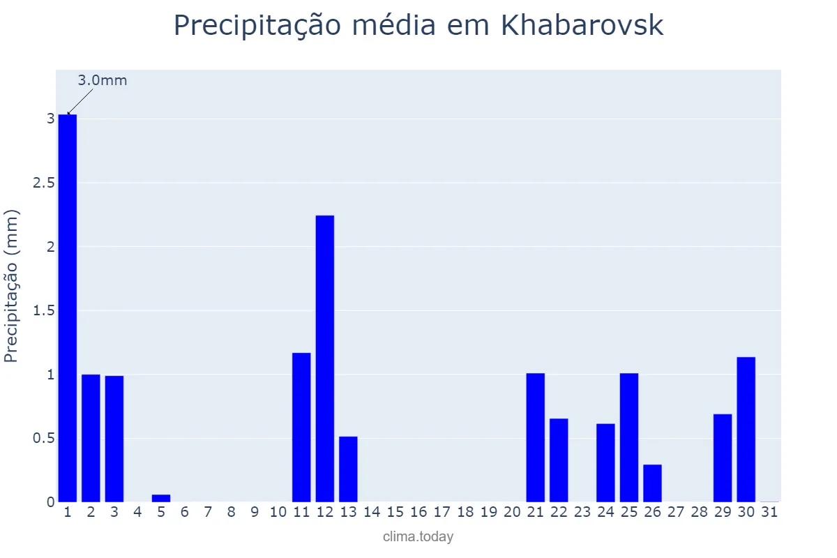 Precipitação em dezembro em Khabarovsk, Khabarovskiy Kray, RU